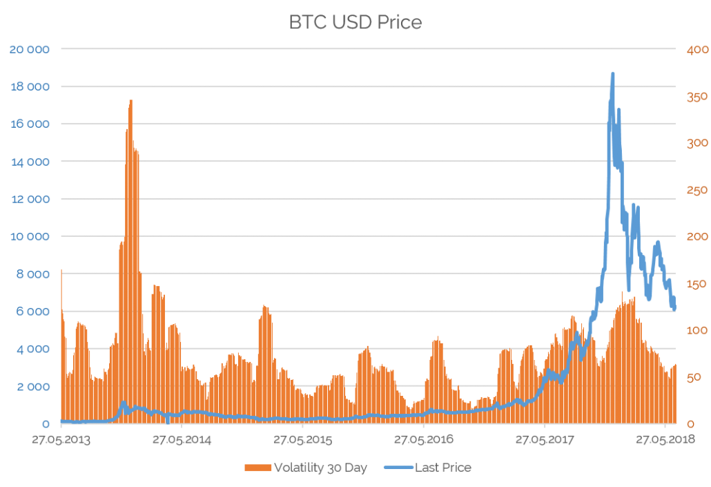 Bitcoin - Rise and Fall. Quelle: Bloomberg. Grafik: © Venionaire Capital.