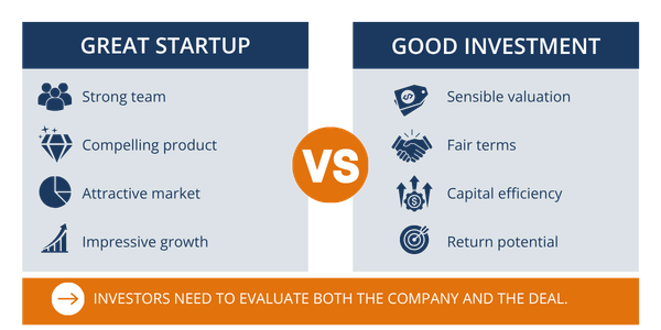 Great Startup vs. Good Investment – investors need to evaluate both the company and the deal.